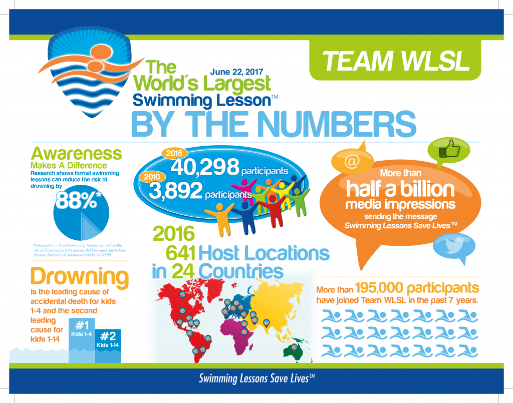 worlds largest swimming lesson infographic.