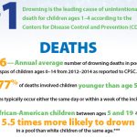 list of drowning statistic stats.