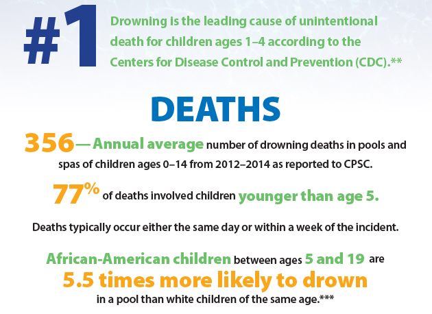 list of drowning statistic stats