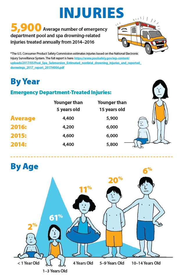 chart showing pool and spa drowning-related injuries