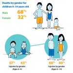 graphic showing deaths by gender for children 0-14 years old.