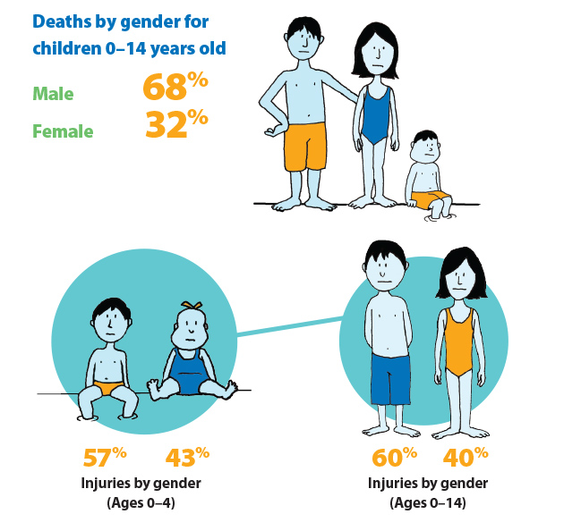 graphic showing deaths by gender for children 0-14 years old.