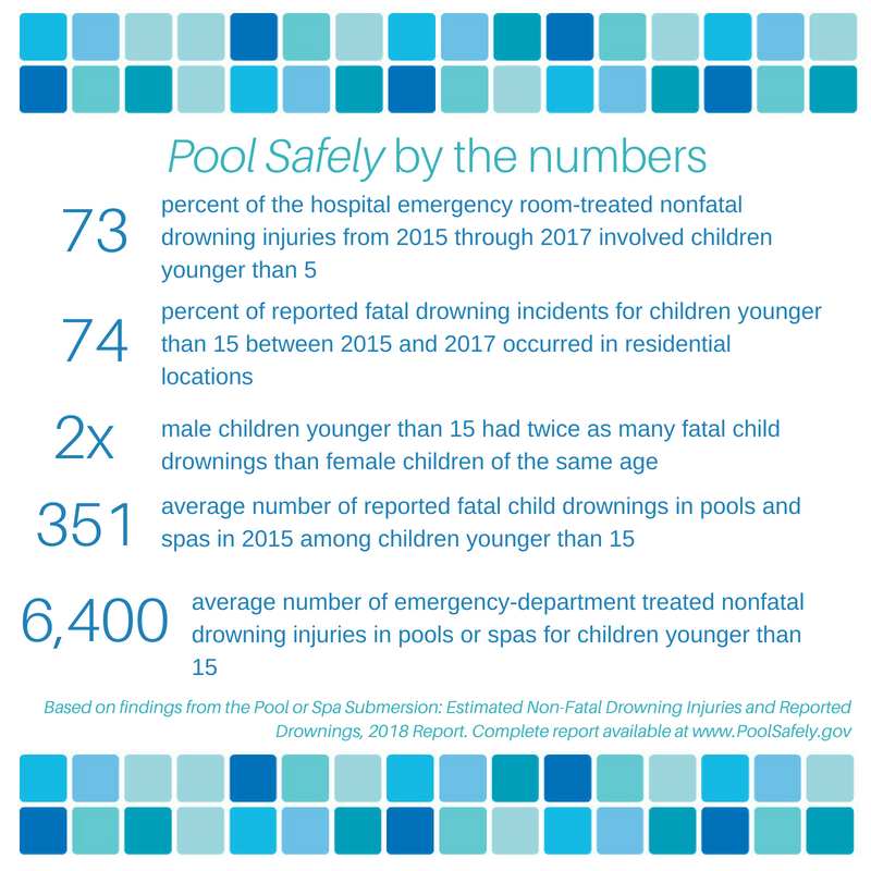 Pool safely by the numbers: 73& of the hospital emergency room-treated nonfatal drowning injuries from 2015 through 2017 involved children younger than 5. 74% of reported fatal drowning incidents for children younger than 15 between 2015 and 2016 occurred in residential locations. 2x: male children younger than 15 has twice as many fatal child drownings than female children of the same age. 351: average number of reported fatal child drownings in pools and spas in 2015 among children younger than 15. 6400: average number of emergency-department treated nonfatal drowning injuries in pools or spas for children younger than 15.
