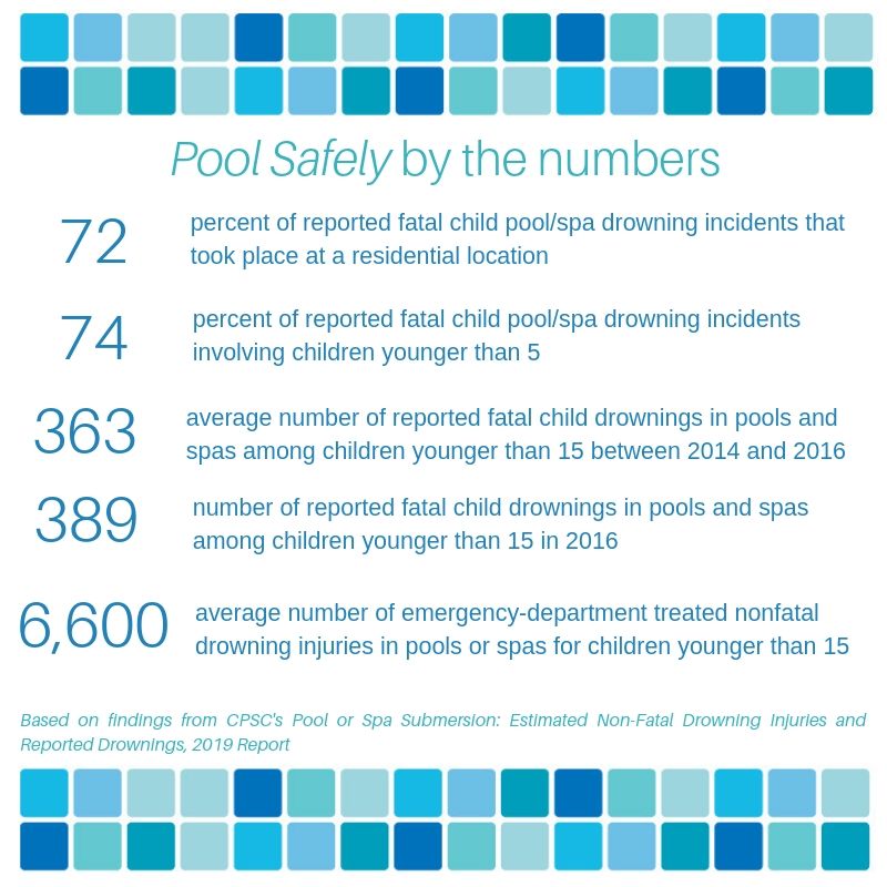 Pool Safely by the numbers: 72% of reported fatal child/spa downing incidents that took place at a residential location. 74% of reported fatal child pool/spa downing incidents involving children younger than 5. 363: average number of reported fatal child drownings in pools and spas among children younger than 15 between 2014 and 2016. 389: number of reported fatal child drownings in pools and spas among children younger than 15 in 2016. 6600: average number of emergency-deportment treated nonfatal drowning injuries in pools or spas for children younger than 25.