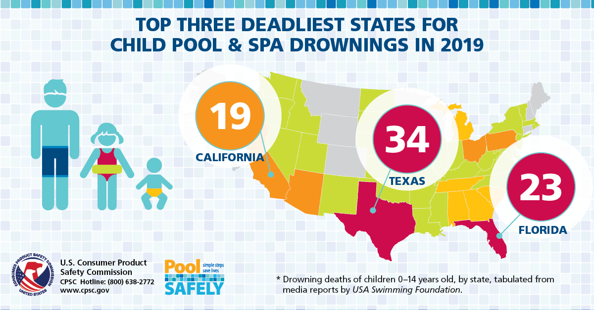 graphic showing the top three deadliest states for drownings in 2019.