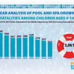 graphic showing analysis of 10 years of drowning data.