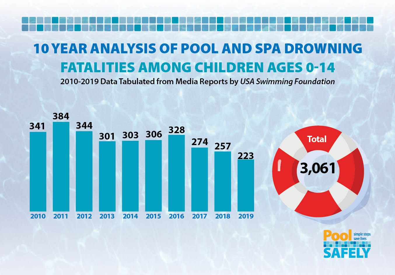 graphic showing analysis of 10 years of drowning data.